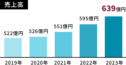 [棒グラフ]売上高 - 522億円（2019年） | 526億円（2020年） | 551億円（2021年） | 595億円（2022年） | 639億円（2023年）