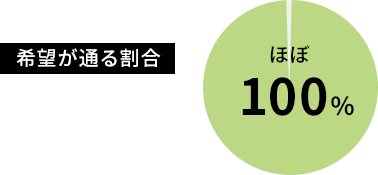 [円グラフ]希望が通る割合 ほぼ100%