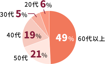 [円グラフ]60代以上：49% / 50代：21% / 40代：19% / 30代：5% / 20代：6%