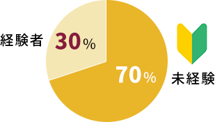 [円グラフ]未経験：70% / 経験者：30%